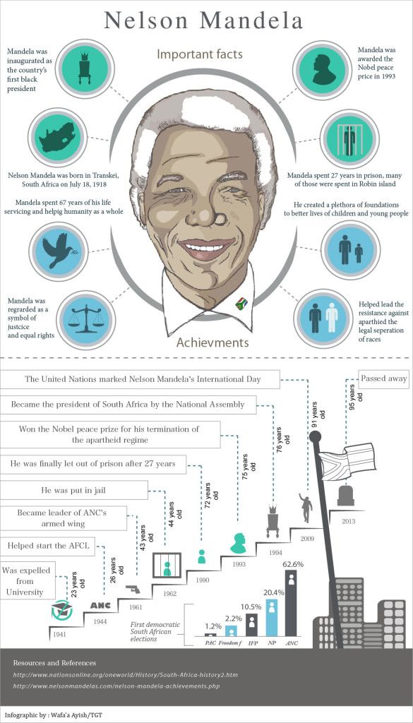 Nelson Mandela Inforgraphic