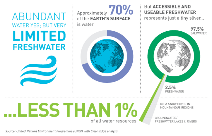 Only 1 percent of water is fresh water