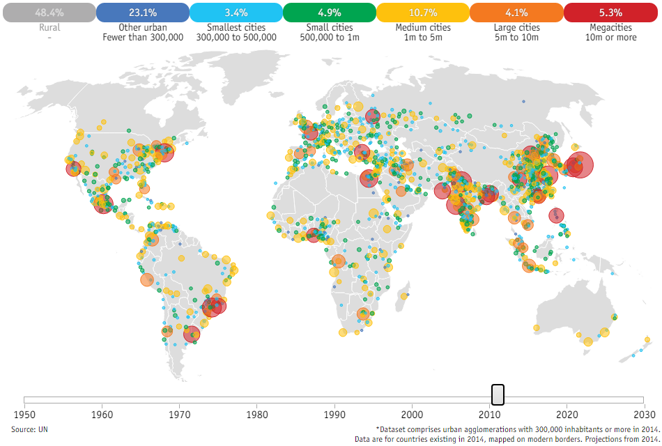 Chart showing growth in global urbanisation