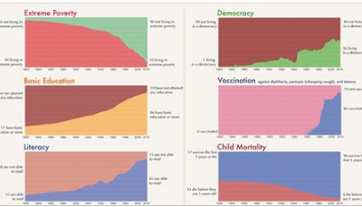 A history of global living conditions in 5 charts