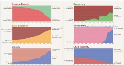 A history of global living conditions in 5 charts